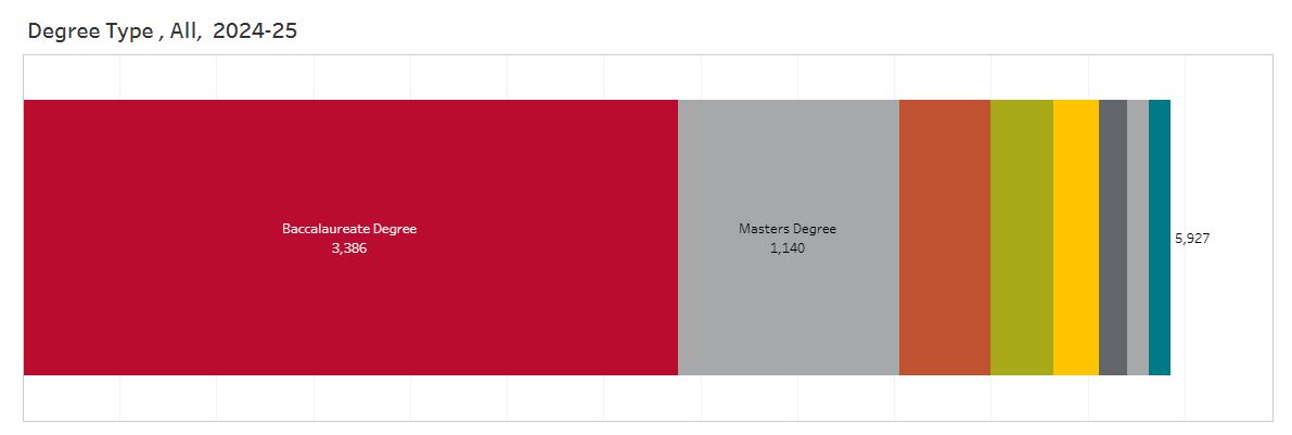 Baccalaureate Degree 3386, Masters Degree 1140, Associate Degree 469, Doctoral Degree 327, Less Than 1-yr Certificate 235, Less Than 2-yr Certificate 144, First Professional Degree 117, Post-Masters Degree 109, Total 5927