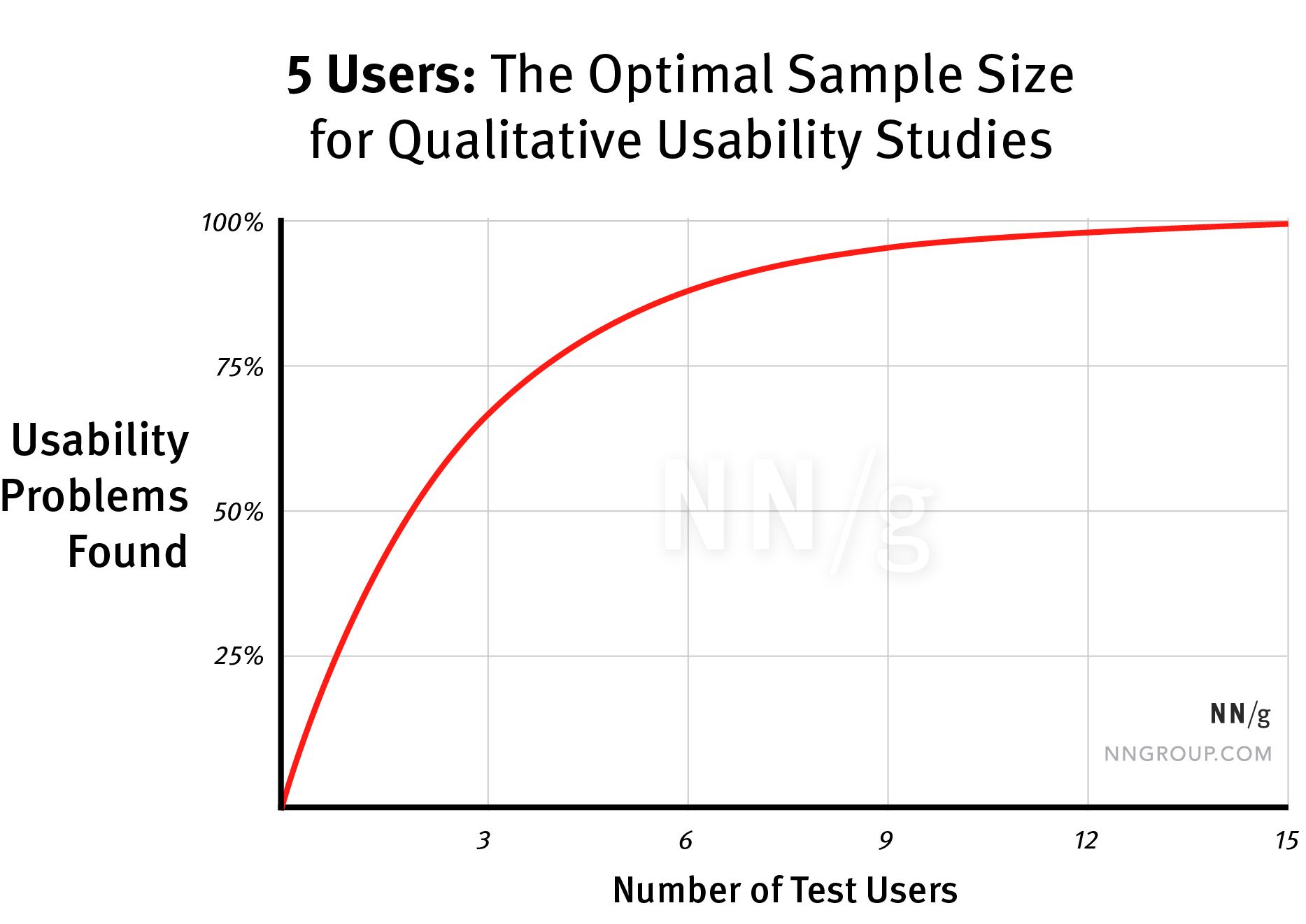 A chart demonstrating the increase in information gained up to 5 users, with diminishing returns for testing additional users